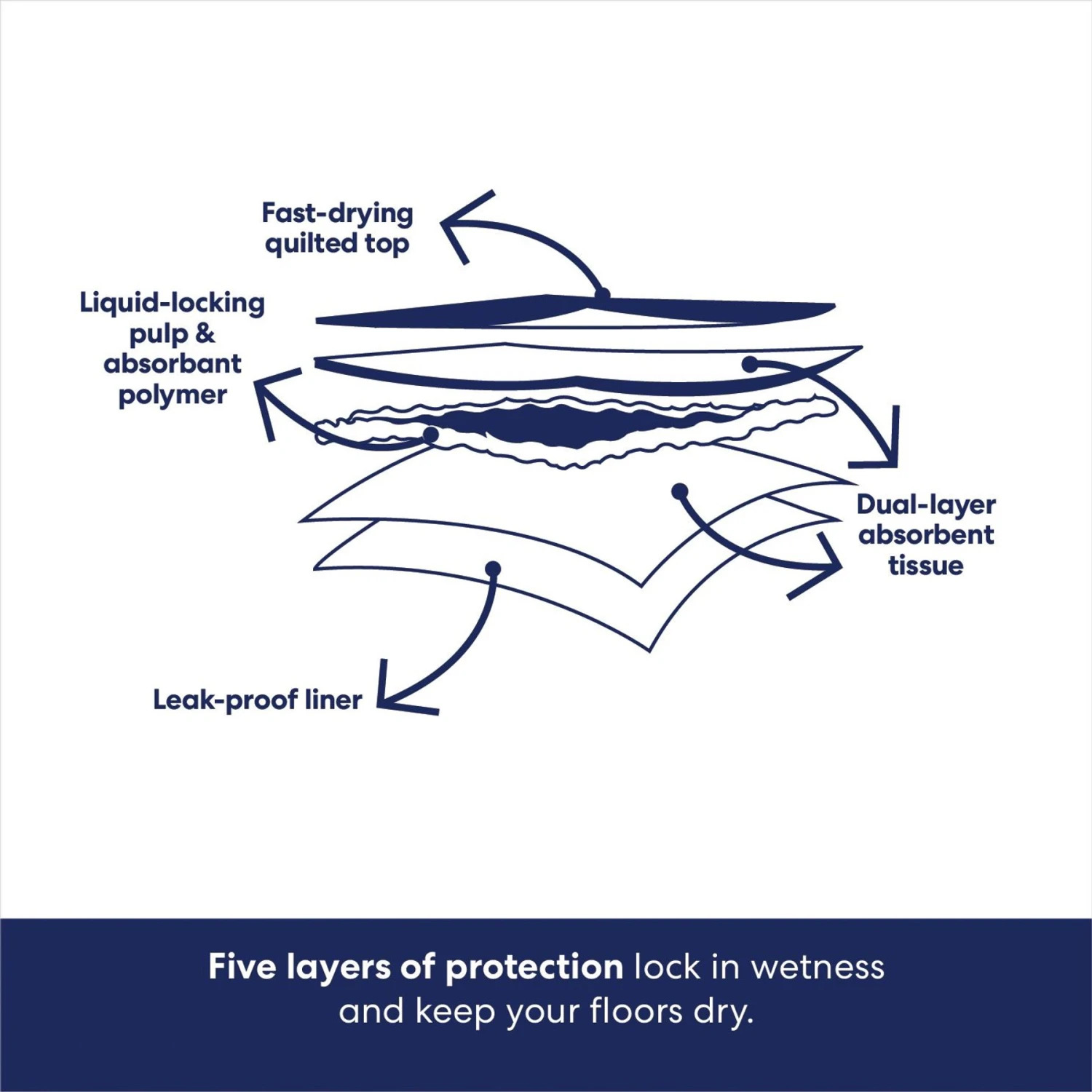 Frisco Printed Dog Training & Potty Pads Frisco Printed Dog Training & Potty Pads -Frisco Sales Store 227465 PT5. AC SS1800 V1674666560