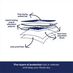 Frisco Premium Dog Training & Potty Pads & Frisco Premium Extra Large Dog Training & Potty Pads -Frisco Sales Store 276223 PT7. AC SS1800 V1681247415